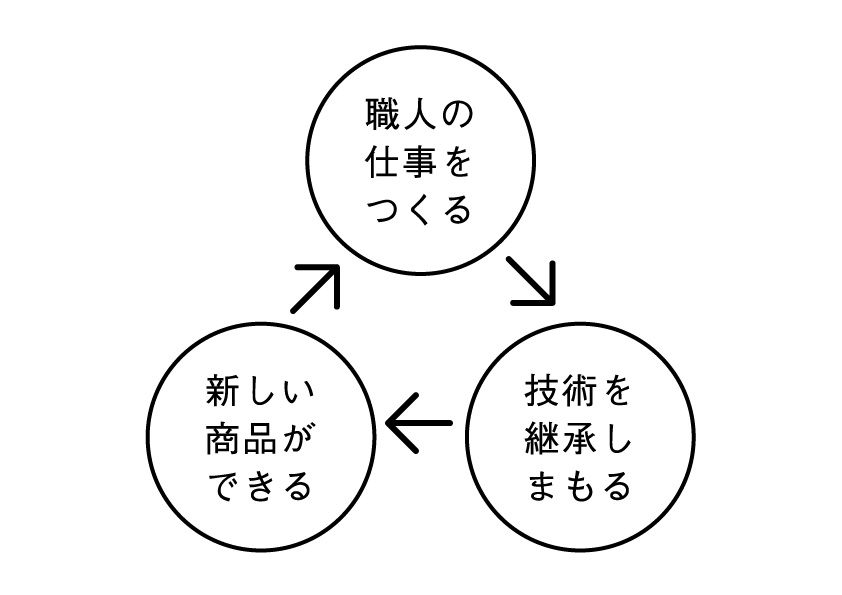 HARIOLWFのビジネスモデル