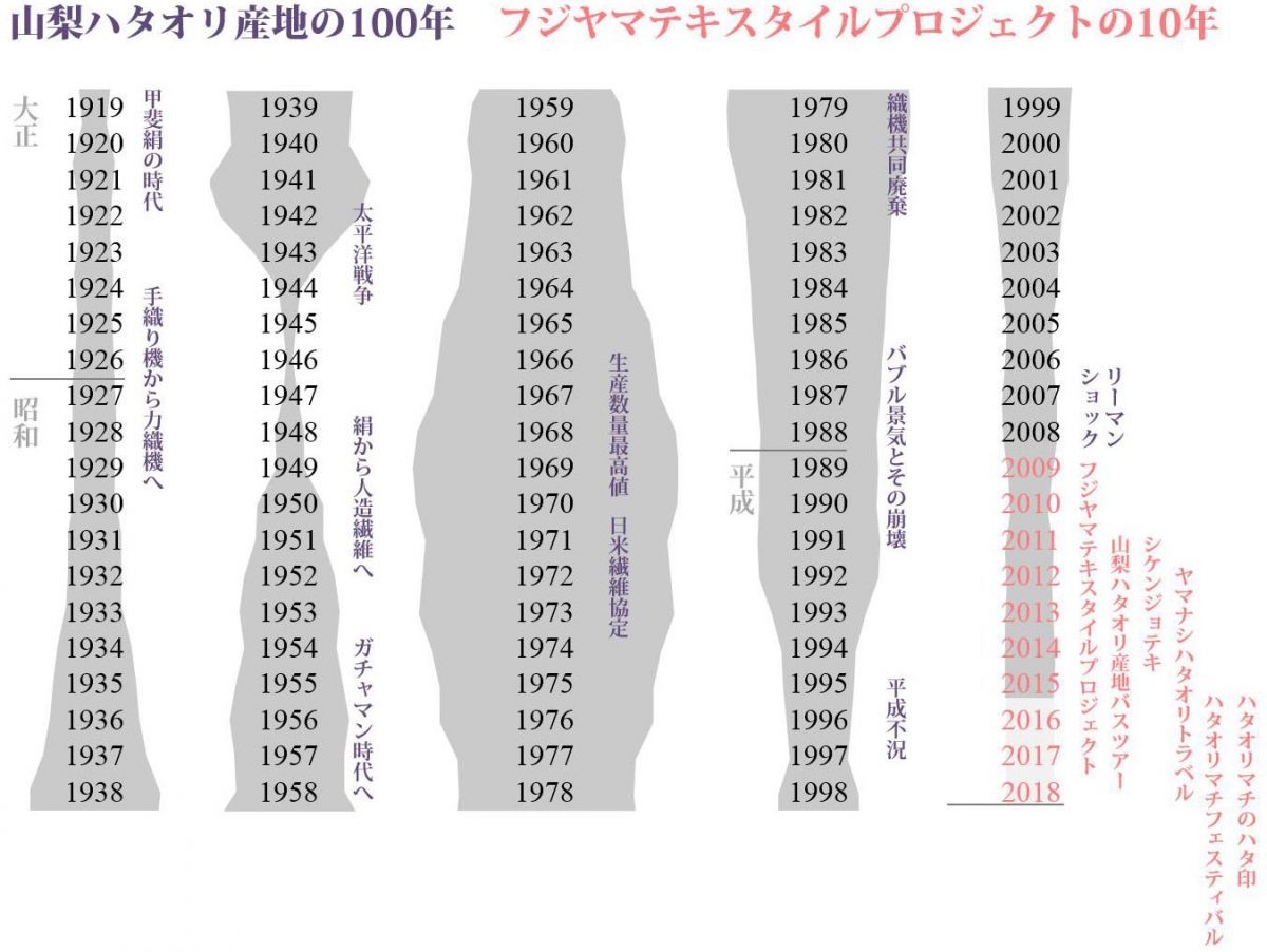 ハタフェス_産地の100年年表