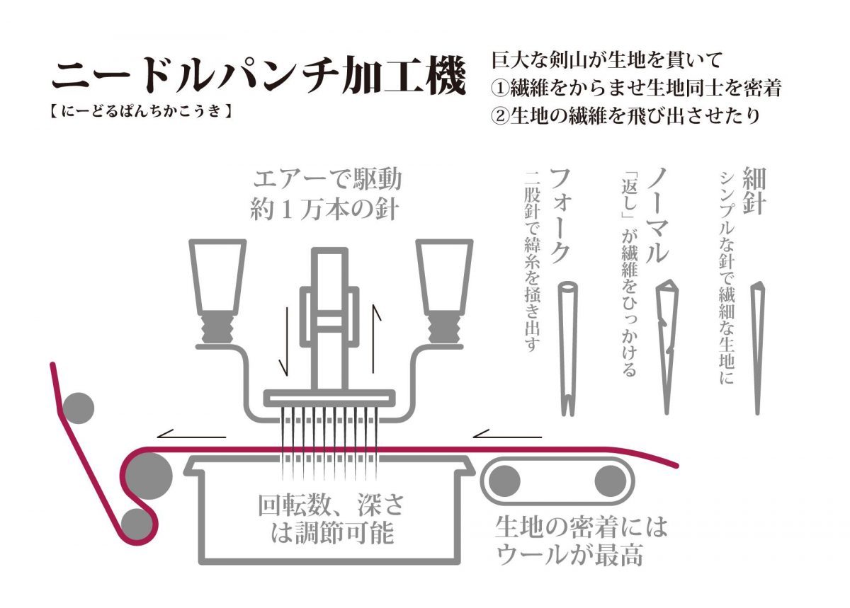 ハタフェス_ニードルパンチ加工機の図