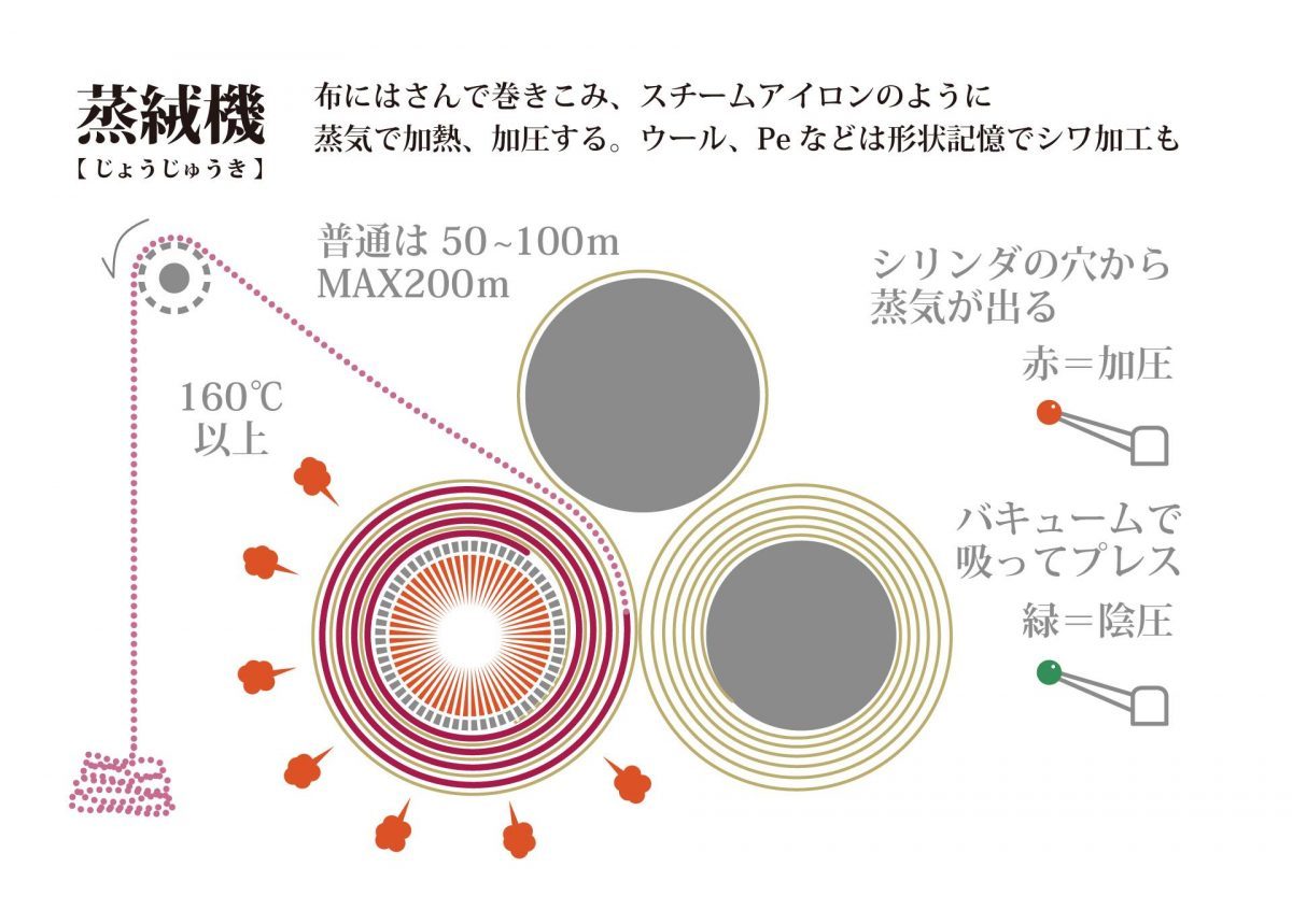 ハタフェス_蒸絨機の図